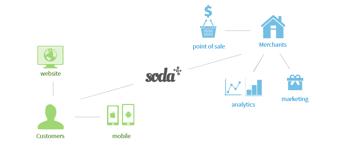 Soda Network Diagram